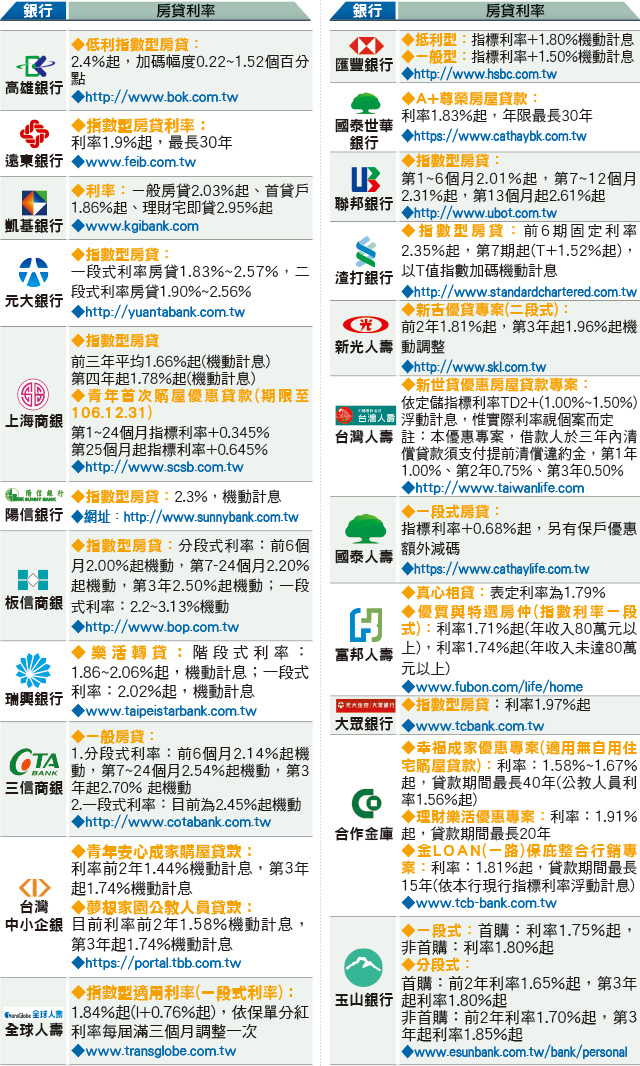 最新銀行房貸利率